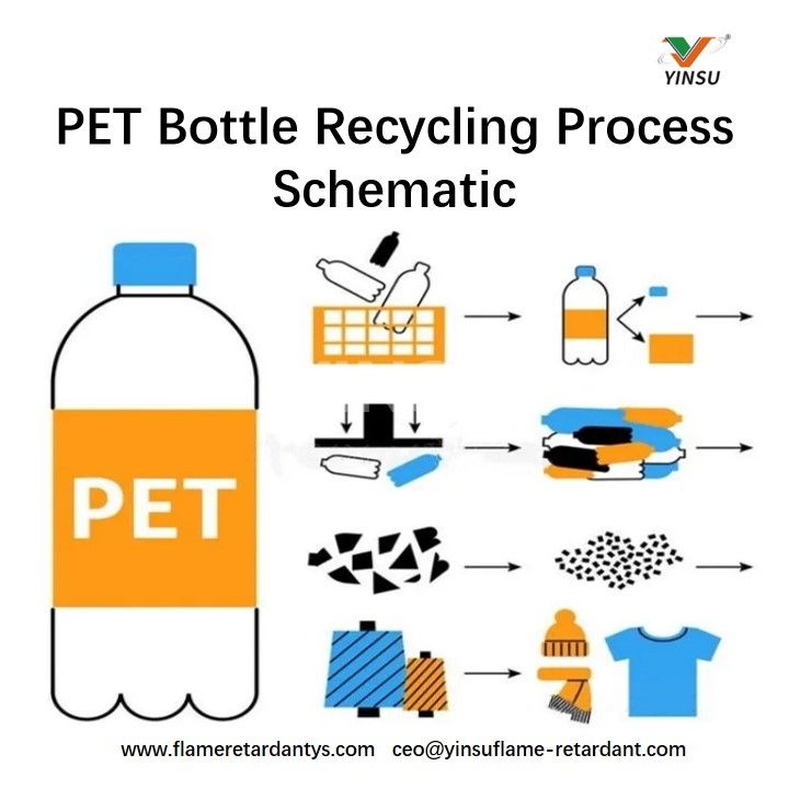 PET Bottle Recycling Process Schematic