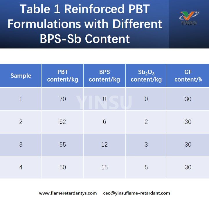 Table 1 Reinforced PBT Formulations with Different BPS-Sb Content
