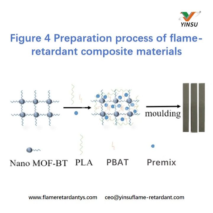 Figure 4 Preparation process of flame-retardant composite materials