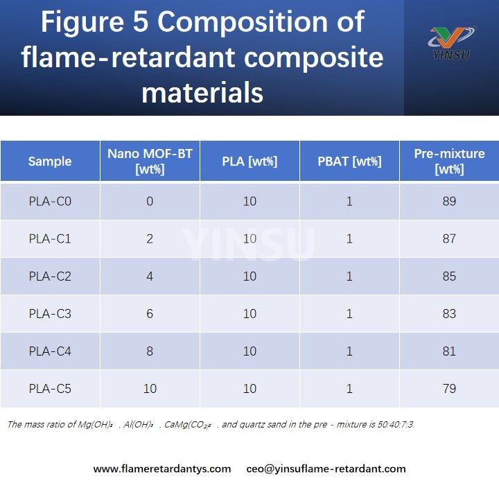 Figure 5 Composition of flame-retardant composite materials