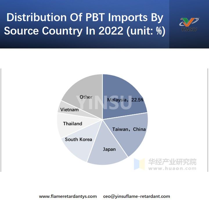 Distribution Of PBT Imports By Source Country In 2022