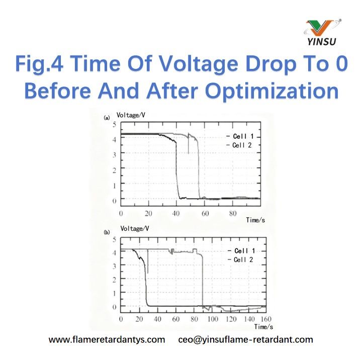 Fig.4 Time Of Voltage Drop To 0 Before And After Optimization