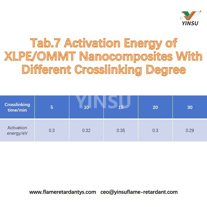 Tab.7 Activation Energy of XLPE