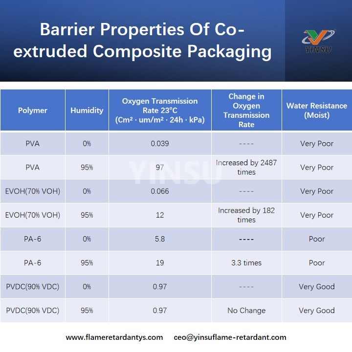 Barrier Properties Of Co-extruded Composite Packaging