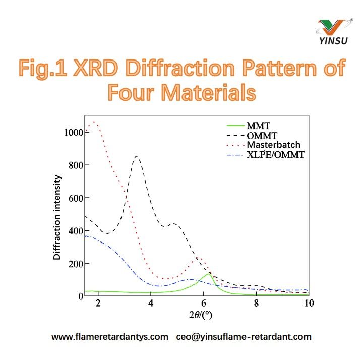 Fig.1 XRD diffraction pattern of four materials