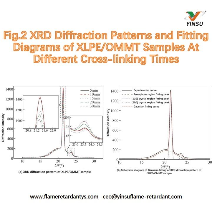 Fig.2 XRD diffraction patterns and fitting diagrams