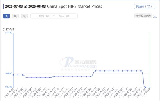 China Spot HlPS Market Prices