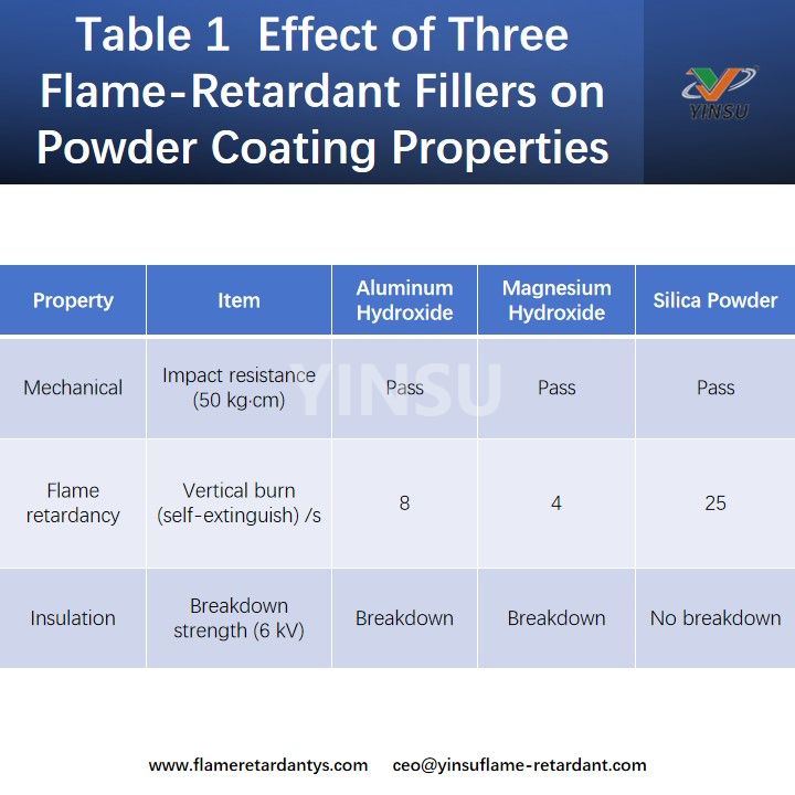 Table 1 Effect of Three Flame-Retardant Fillers on Powder Coating Properties