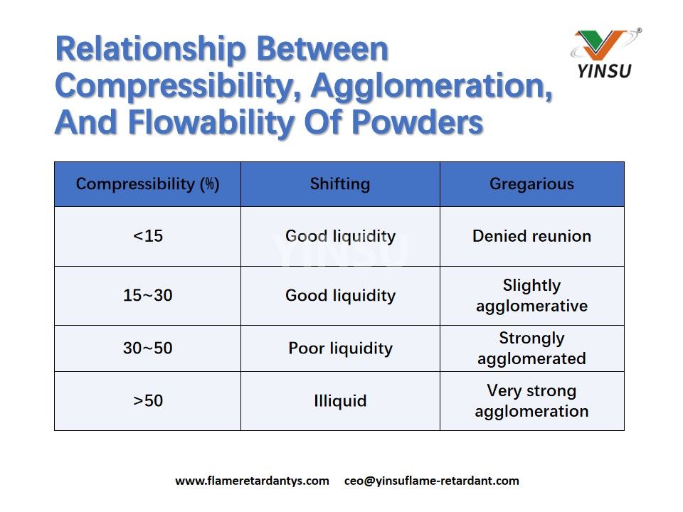 Relationship Between Compressibility, Agglomeration, And Flowability Of Powders