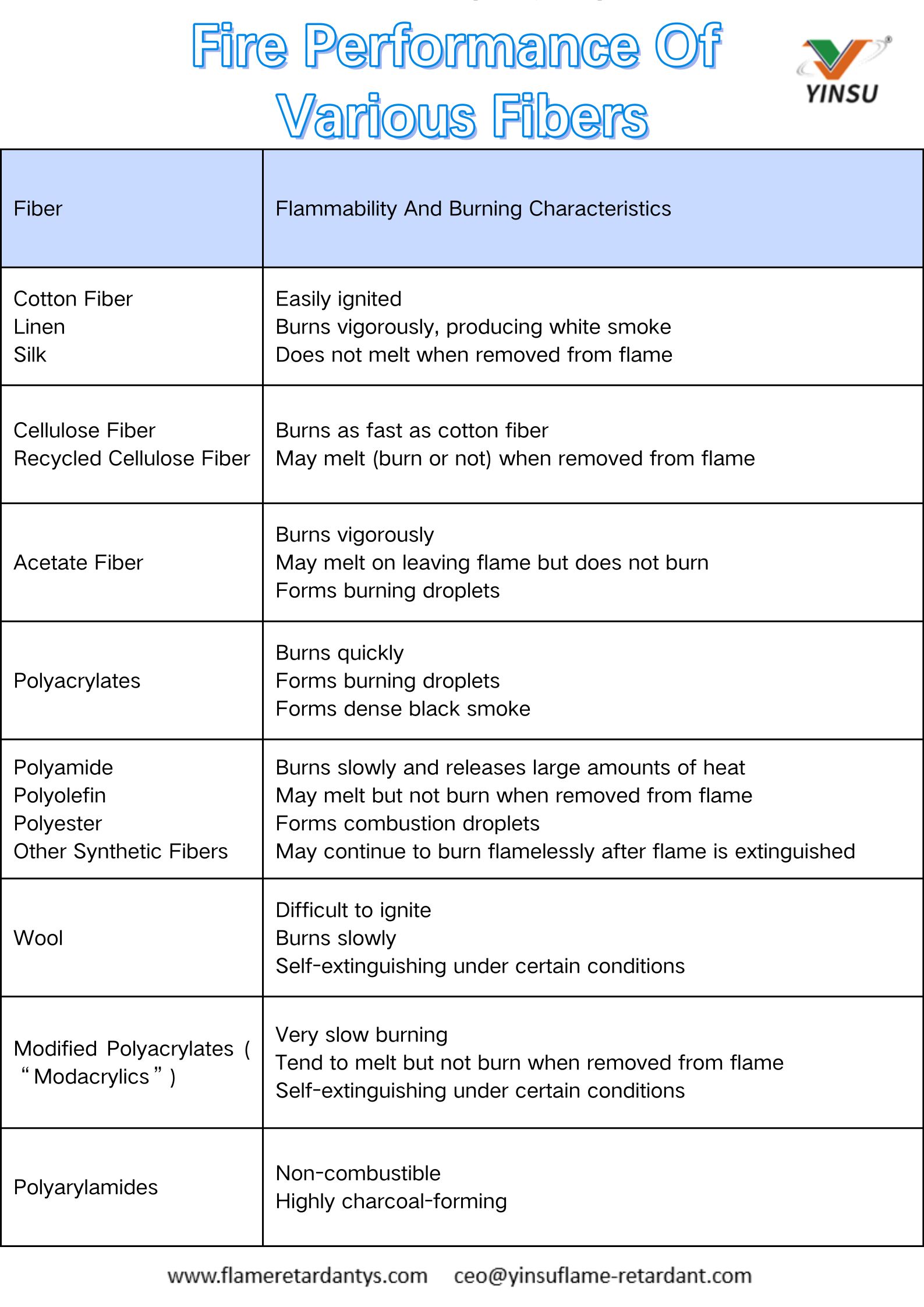 Fire performance of various fibers