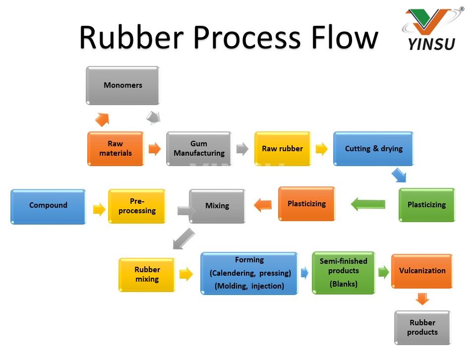 Rubber Process Flow