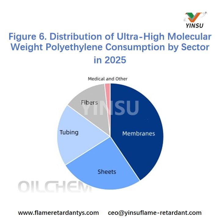 Figure 6. Distribution of Ultra-High Molecular Weight Polyethylene Consumption by Sector in 2025