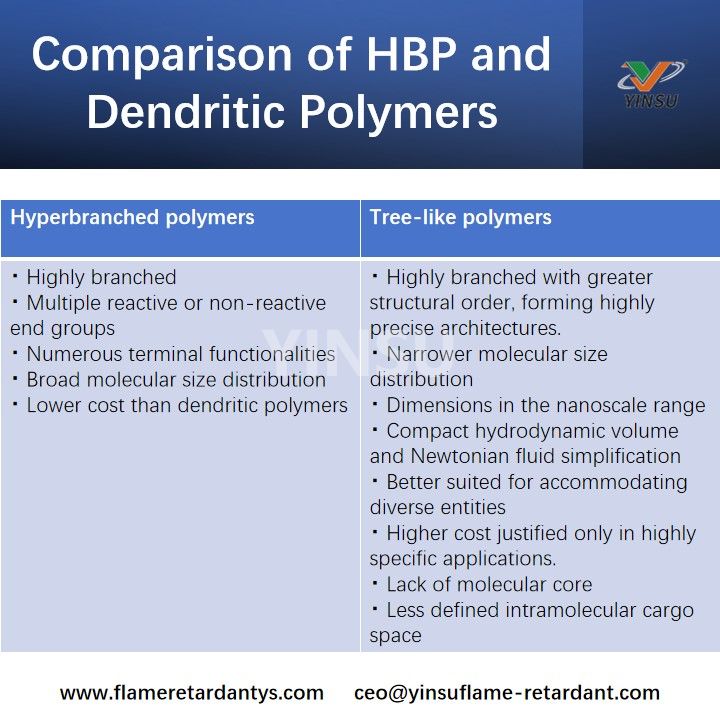 Comparison of HBP and Dendritic Polymers