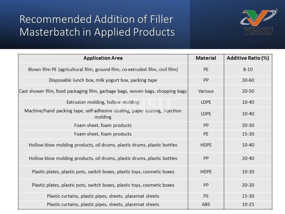 Recommended Addition of Filler Masterbatch in Applied Products