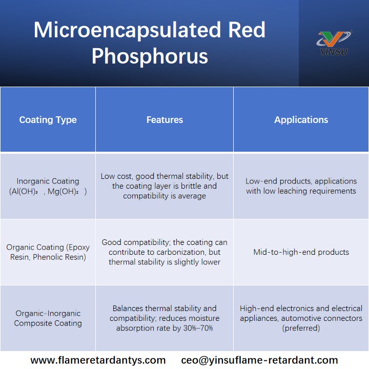 Microencapsulated Red Phosphorus