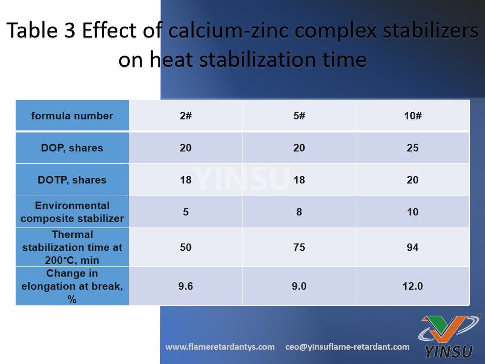 Table 3 Effect of calcium-zinc complex stabilizers on heat stabilization time