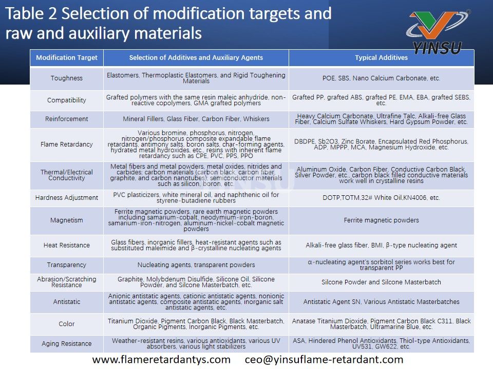 Table 2 Selection of modification targets and raw and auxiliary materials