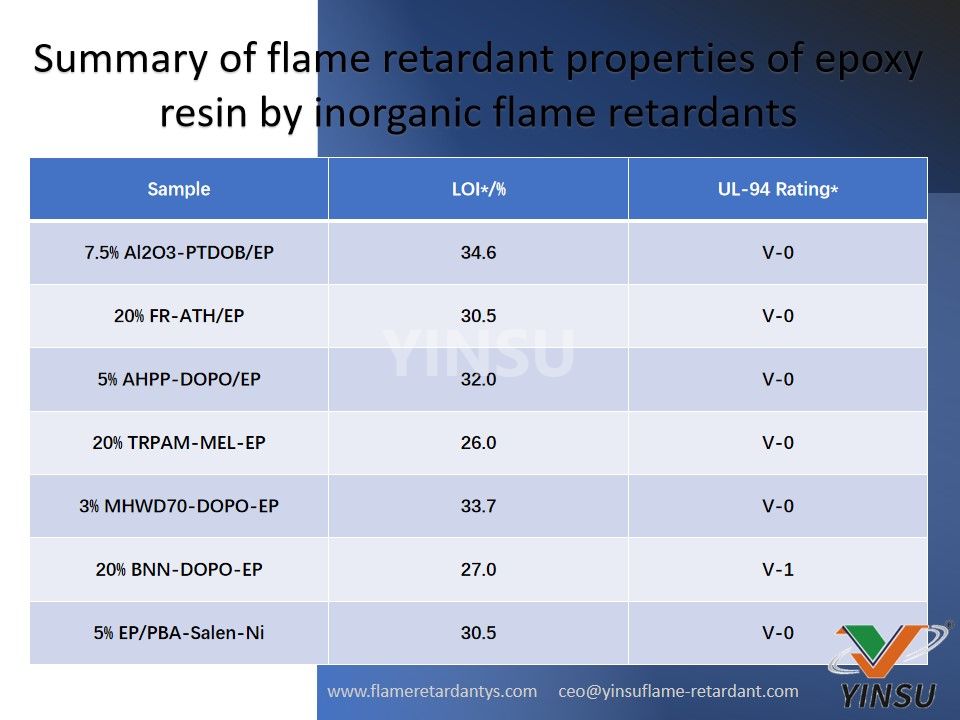 Summary of flame retardant properties of epoxy resin by inorganic flame retardants