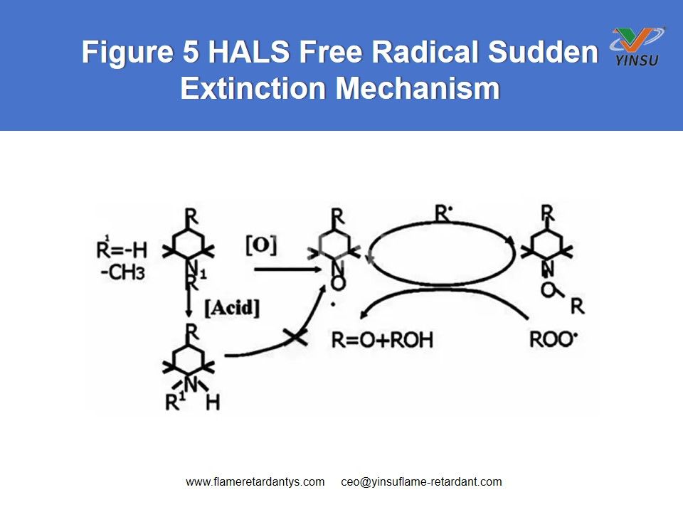 Figure 5 HALS Free Radical Sudden Extinction Mechanism