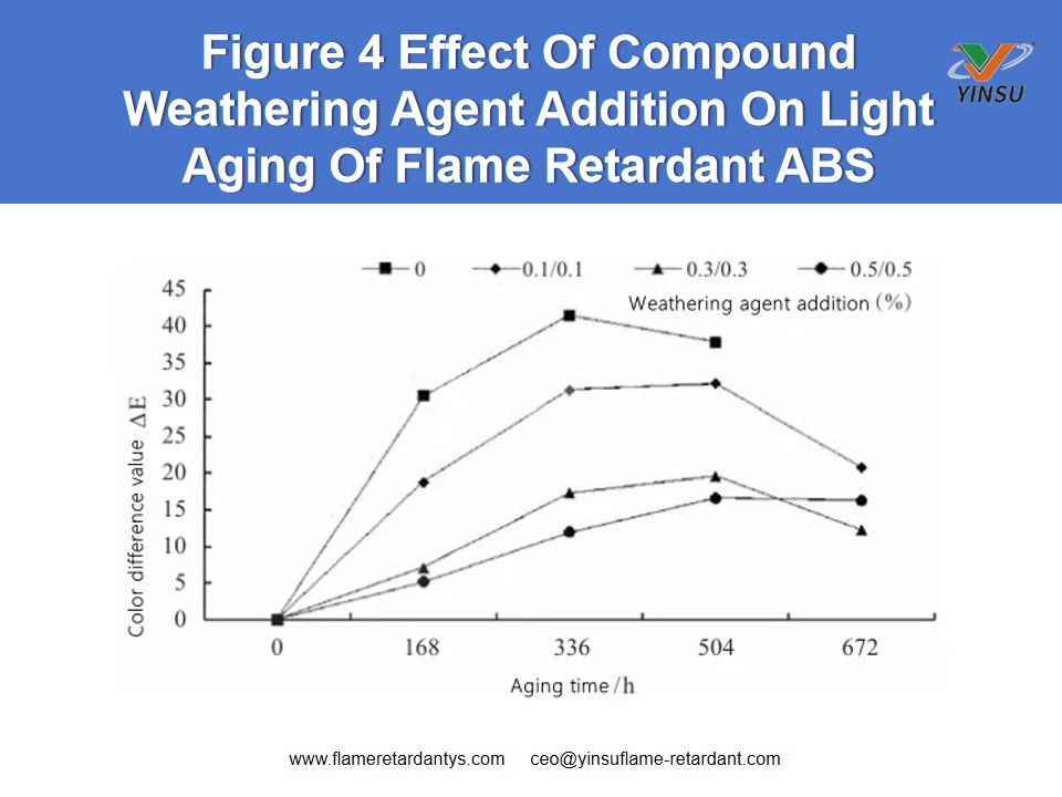 Figure 4 Effect Of Compound Weathering Agent Addition On Light Aging Of Flame Retardant ABS