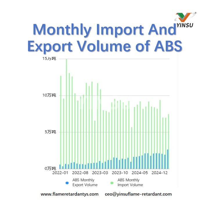 Monthly Import And Export Volume of ABS