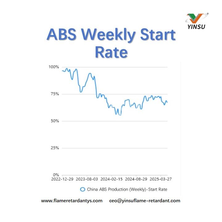 ABS Weekly Start Rate