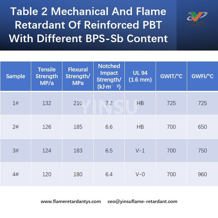 Table 2 Mechanical And Flame Retardant Of Reinforced PBT With Different BPS-Sb Content