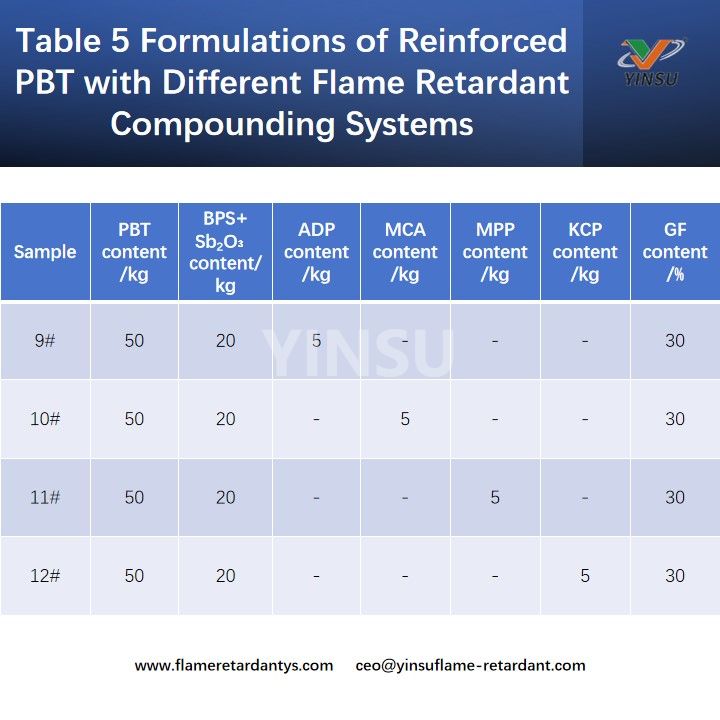 Table 5 Formulations of Reinforced PBT with Different Flame Retardant Compounding Systems