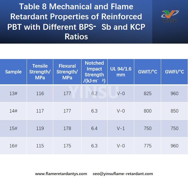 Table 8 Mechanical and Flame Retardant Properties of Reinforced PBT with Different BPS⁃Sb and KCP Ratios