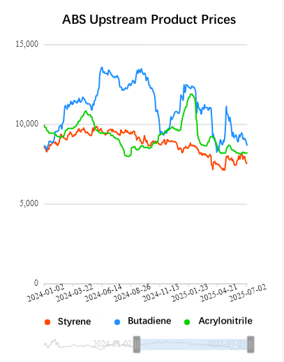 ABS Upstream Product Prices