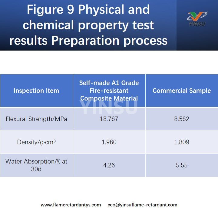 Figure 9 Physical and chemical property test results Preparation process