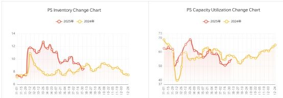 PS Capacity Utilization Change Chart