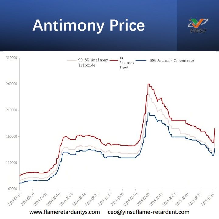 Antimony Price