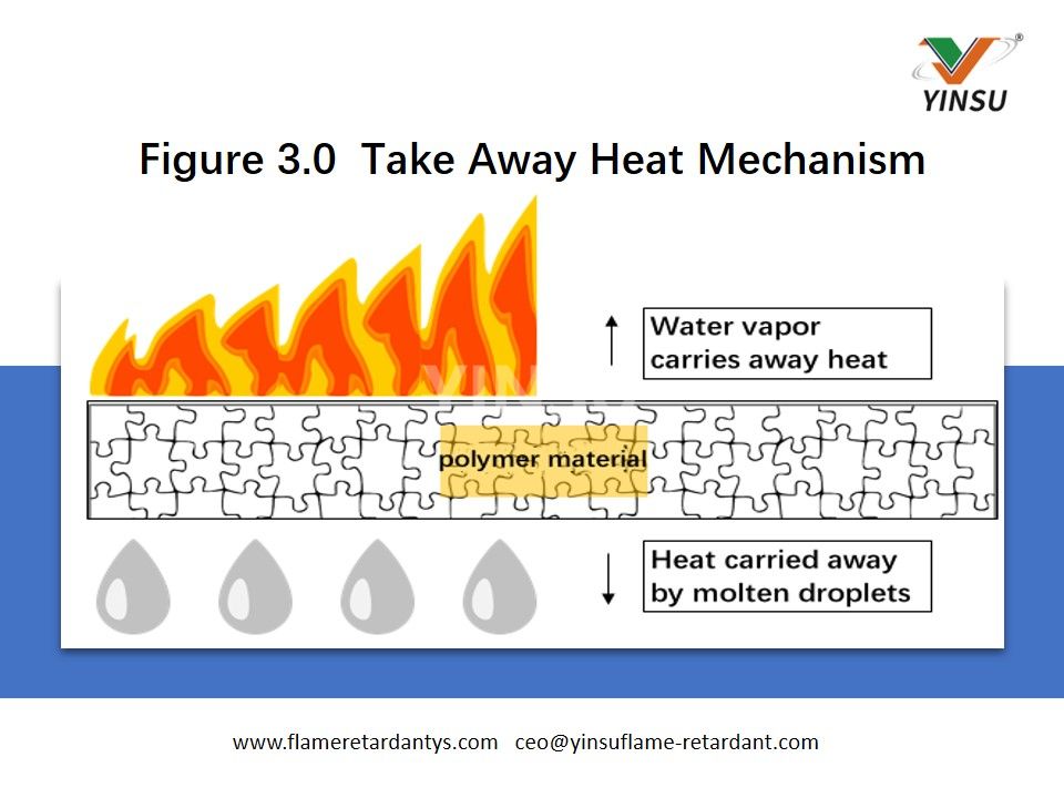 Figure 3.0 Take Away Heat Mechanism