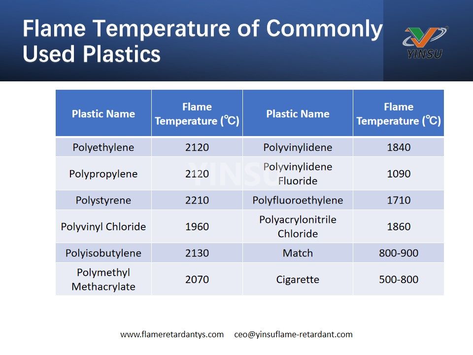 Flame Temperature of Commonly Used Plastics