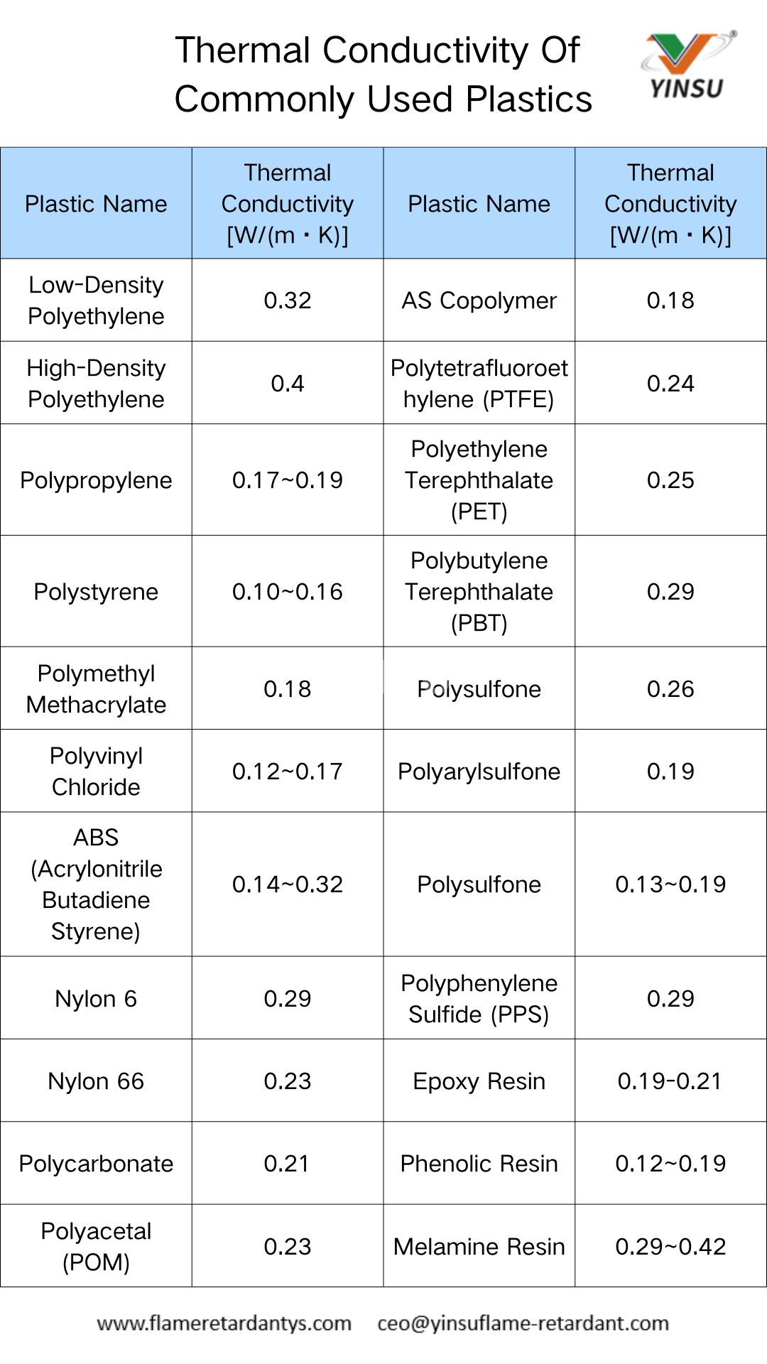 Thermal Conductivity Of Commonly Used Plastics