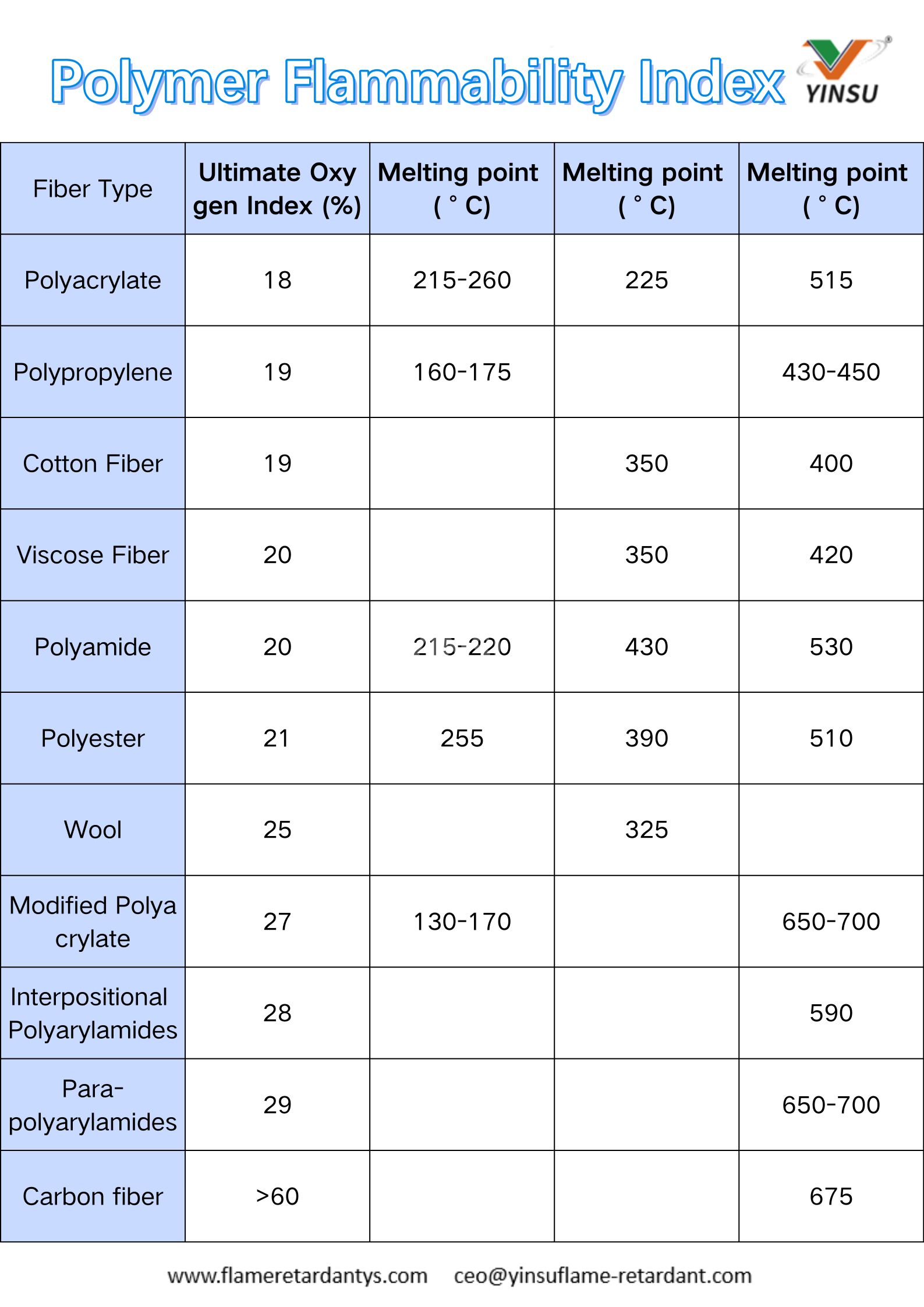 Polymer Flammability Index