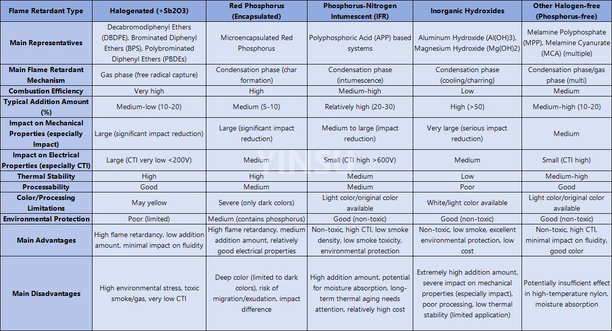 Overview of Common Nylon Flame Retardant Types and Their Performance Impact Comparison