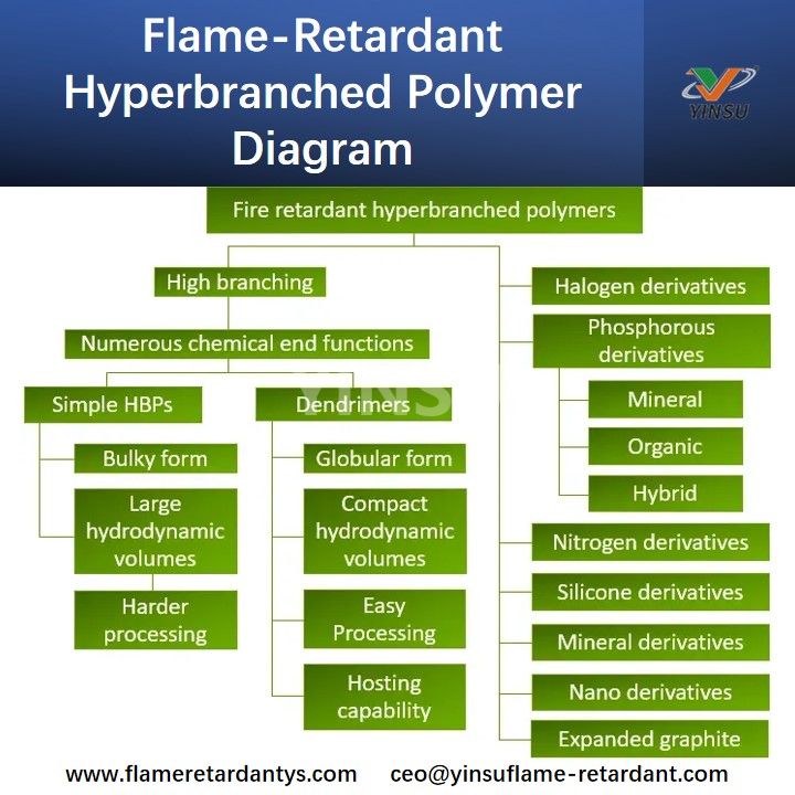 Flame-Retardant Hyperbranched Polymer Diagram