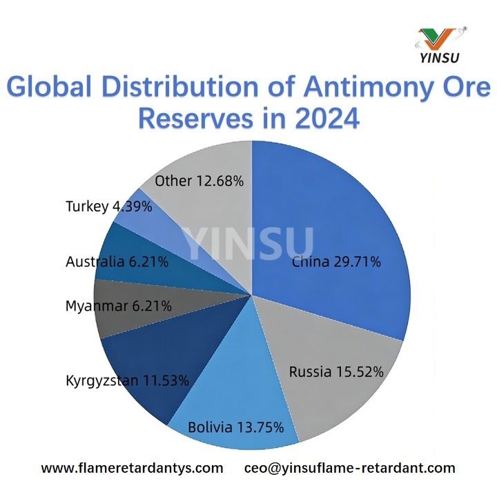 Global Distribution of Antimony Ore Reserves in 2024