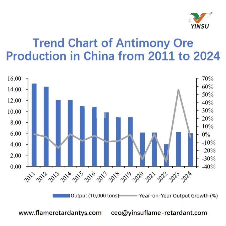Trend Chart of Antimony Ore Production in China from 2011 to 2024