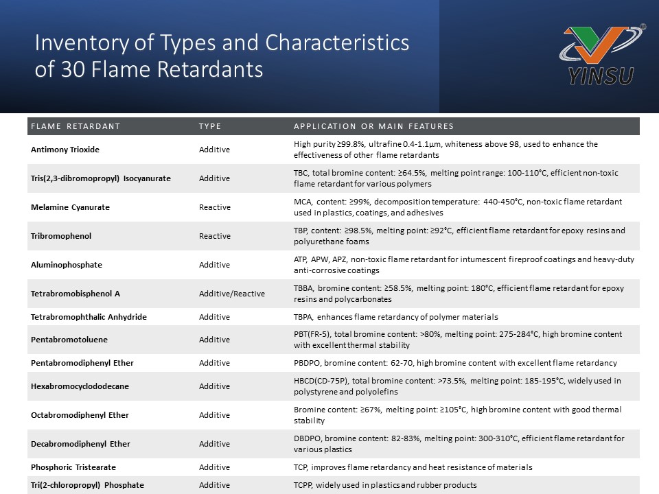 Inventory of Types and Characteristics of 30 Flame Retardants1