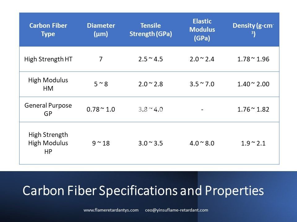 3 Carbon Fiber Specifications and Properties