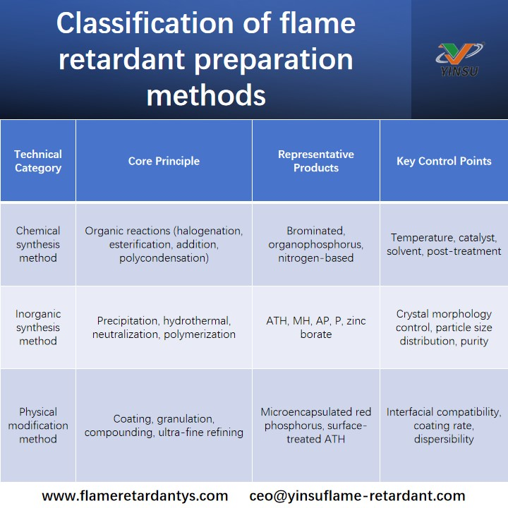 classification of flame retardant preparation methods