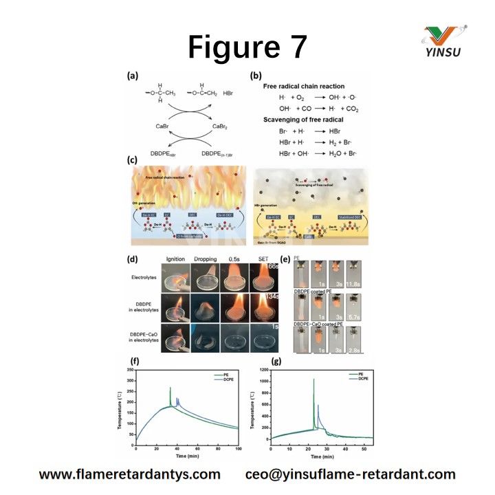 Figure 7. a) Schematic of the condensed-phase flame-retardant mechanism of CaBr₂, b) Schematic of the gas-phase flame-retardant mechanism of HBr, c) Schematic of a lithium metal battery using DCPE coated PE separator under normal state and during thermal runaway. d) Flame-retardant test results for electrolyte without DBDPE, with DBDPE, and with DBDPE-CaO, and e) Flame-retardant test results for PE soaked in electrolyte, DBDPE-coated PE, and DCPE.