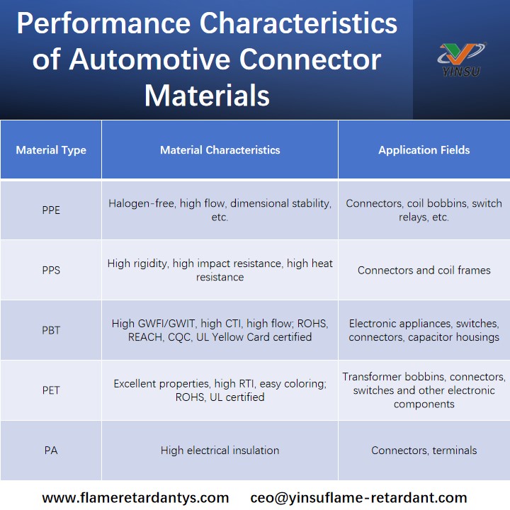 Performance Characteristics of Automotive Connector Materials