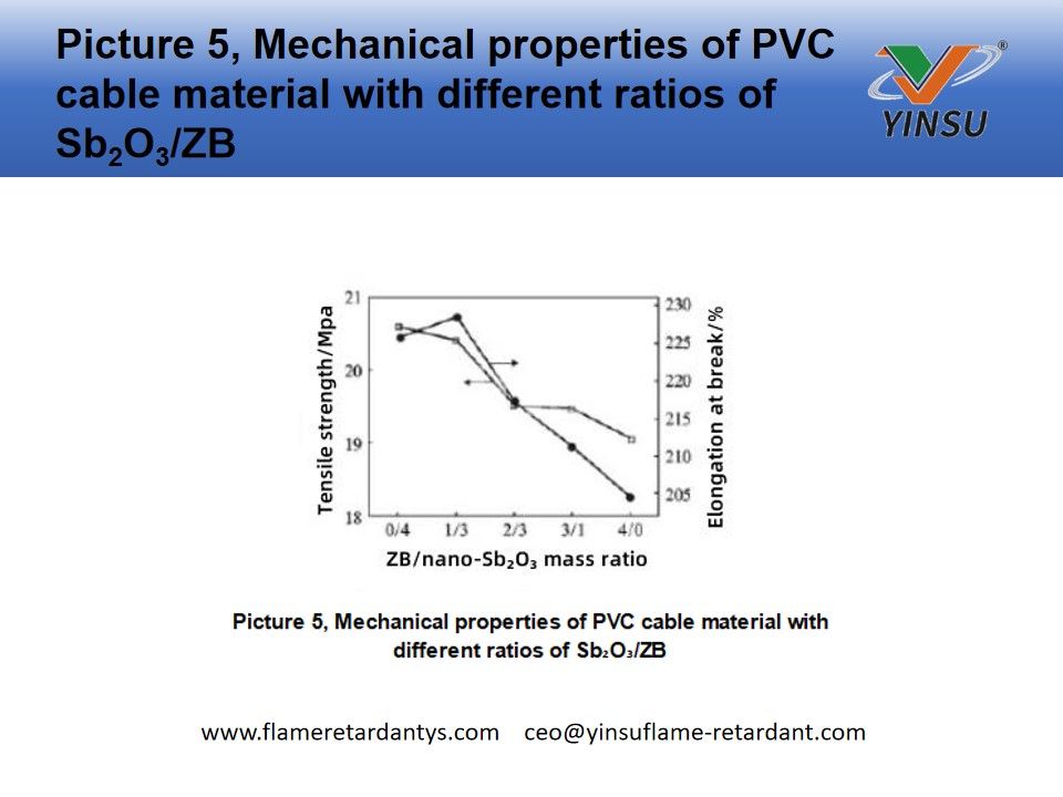 Picture 5, Mechanical properties of PVC cable material with different ratios of