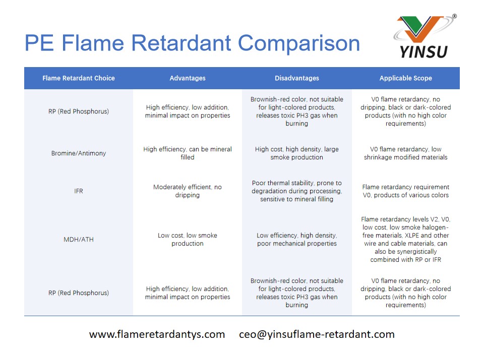 PE Flame Retardant Comparison