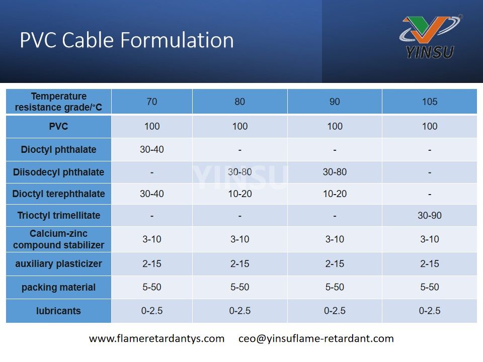 PVC cable formulation