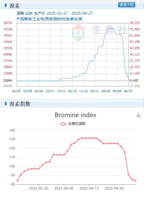 Bromine Weekly Review (2025-04-21~2025-04-27)